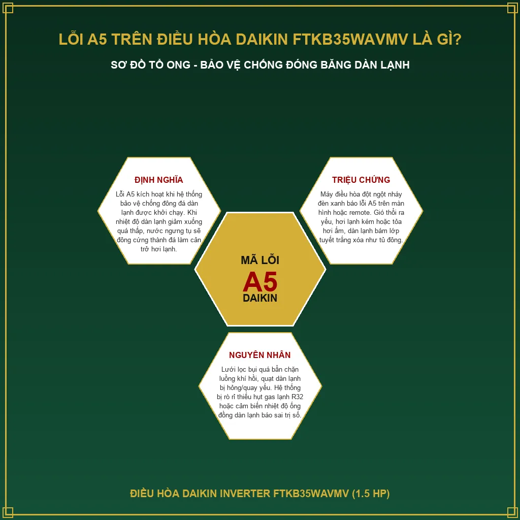 Lỗi A5 trên điều hòa Daikin FTKB35WAVMV là gì?