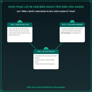 Khắc phục lỗi H9 cảm biến ngoài trời điều hòa Daikin FTKA25UAVMV